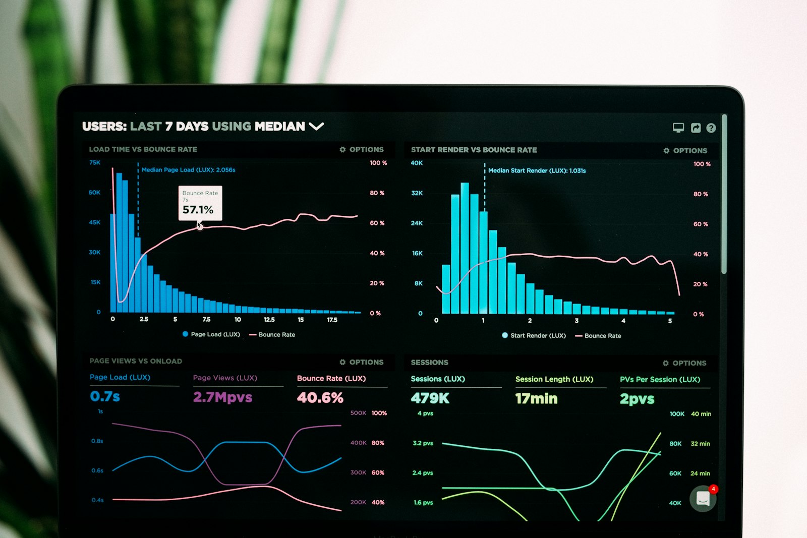 A dashboard of charts and metrics on a laptop